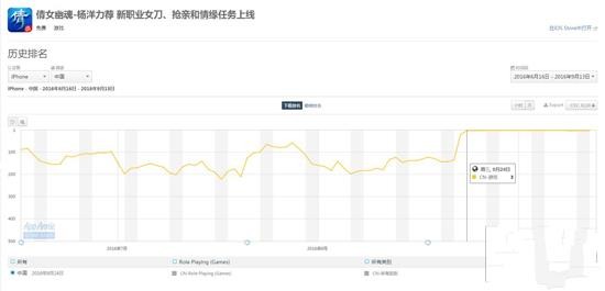 《倩女幽魂》手游的下载排名数据，电视剧走红后游戏下载量也一直稳居榜单最前列