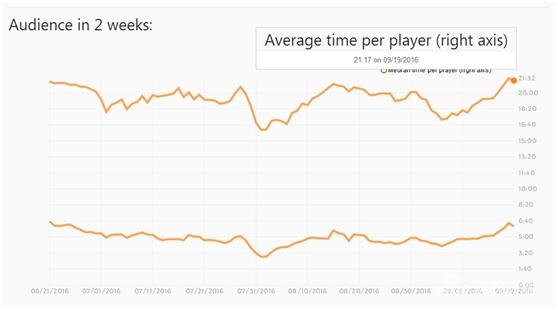 9月19日玩家平均游戏时间：21：17（数据来源：steamspy）