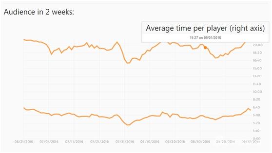 9月1日玩家平均游戏时间：19：27（数据来源：steamspy）