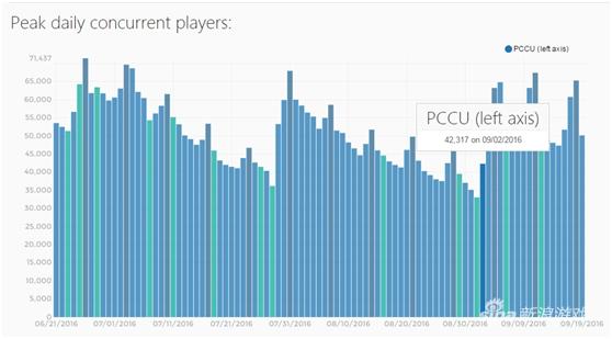 《焦土》亮相当日，《方舟》最高达到42000名玩家同时在线峰值（数据来源：steamspy）