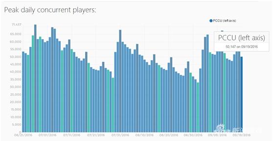 9月19日玩家同时在线峰值：50147（数据来源：steamspy）