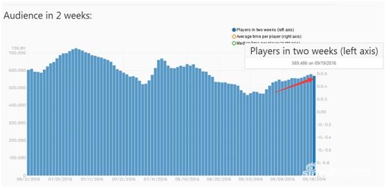自《焦土》亮相以来，在线玩家数稳步增长（数据来源：steamspy）
