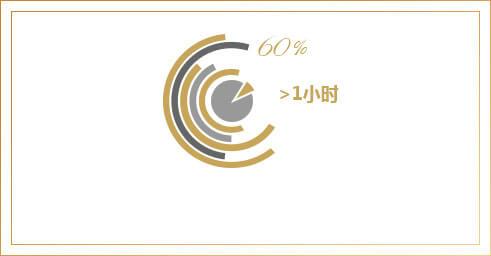 近六成用户每天棋牌游戏时间超过1小时,