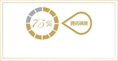 2.4亿的中国棋牌游戏用户中,腾讯棋牌占75%,