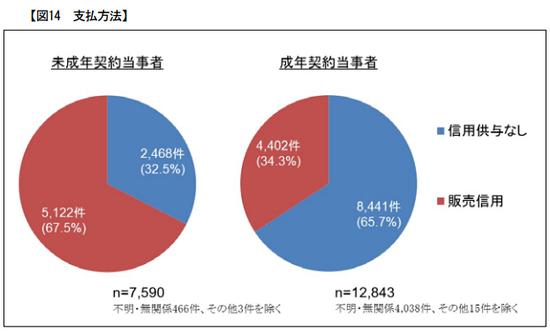 未成年人与成年人支付方式的对比