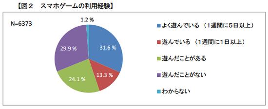 日本市场手游使用率（蓝色：每周5天以上、红色：每周1天以上、绿色：曾玩过）