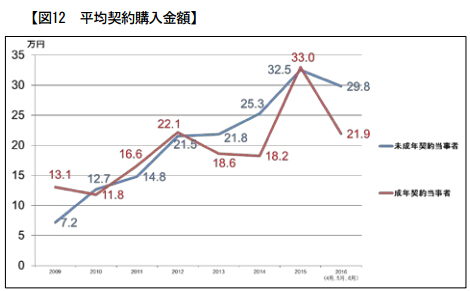 信用卡氪金的额度对比（蓝色为未成年人、红色为成年人）