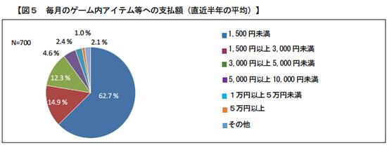 日本手游玩家每月氪金额度