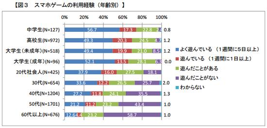 各个年龄层用户手游使用情况