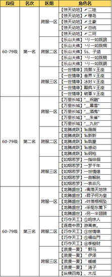 图1：《问道》手游60-79级各区组前三甲