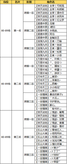 图2：《问道》手游80-89级各区组前三甲