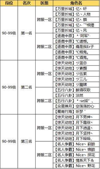 图3：《问道》手游90-99级各区组前三甲