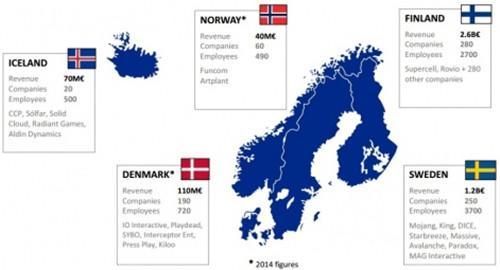 芬兰游戏行业总收入近27亿欧元 SC占比达到80%