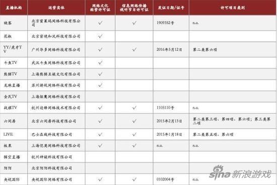 主流直播机构资质情况一览（来源：中金报告）