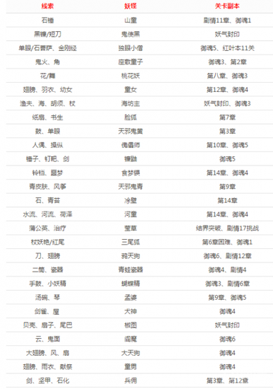 阴阳师手游神秘妖怪线索答案大全 悬赏封印攻