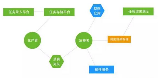 图四 BI系统调度平台