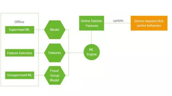图六 反作弊模型流程图
