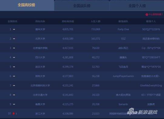 小学生也能上清华 LOL全国高校排行榜水分太