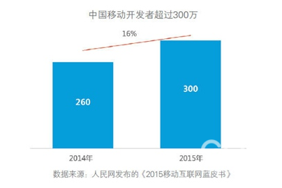 刷榜,自充值,手游CPA