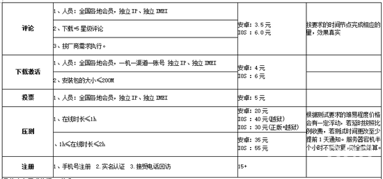 刷榜,自充值,手游CPA