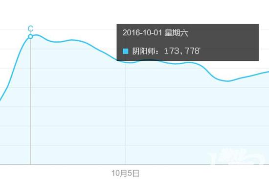 　　10月1日，《阴阳师》coser在杭州的快闪舞蹈活动聚集大批观众，使阴阳师的搜索指数在当天冲到了一个顶峰