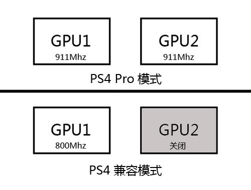 PS4 Pro兼容模式屏蔽掉了新增的一半GPU处理单元