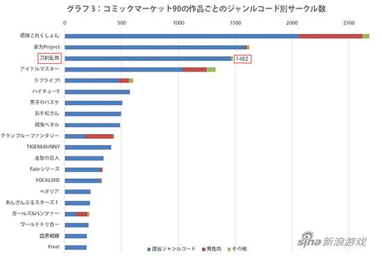 《刀剑乱舞》位列日本CM90同人摊位数排行榜第三位