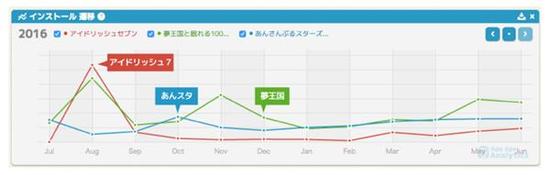 下载量推移（IDOLiSH7为红色、偶像梦幻祭为蓝色、梦100为绿色）