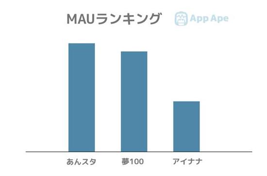 偶像梦幻祭、梦100和IDOLiSH7的MAU对比