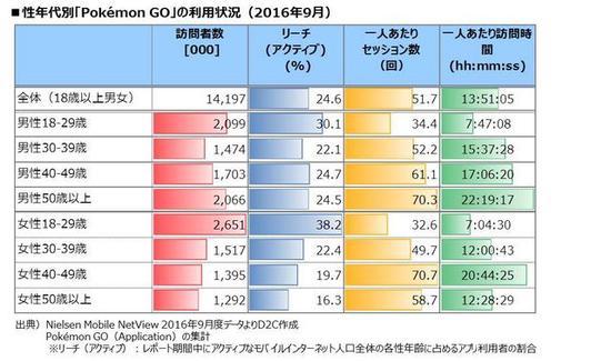 《精灵宝可梦Go》用户各年龄层分布（从左到右分别为：用户数、占比、启动次数、游戏时间）