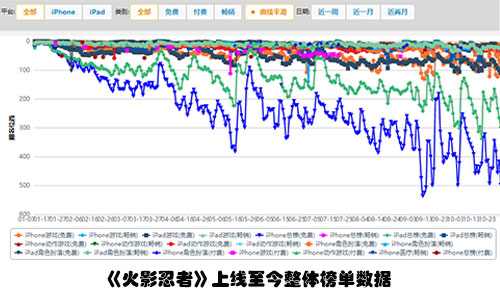 同比日漫IP《火影忍者》IOS排名分析图