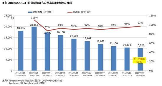 《精灵宝可梦Go》每周用户数量的变化