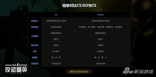 一图看懂CS：GO与CS的区别（点击查看大图）