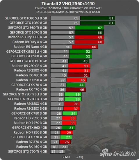 2K分辨率下需要GTX1070来达到60帧