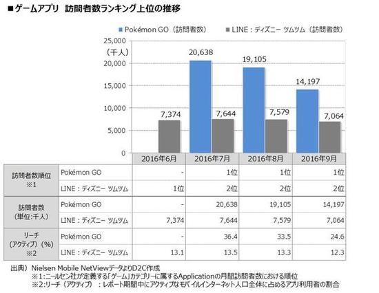 6~9月《精灵宝可梦Go》和迪士尼Tsum用户数量对比（《精灵宝可梦Go》、迪士尼Tsum）