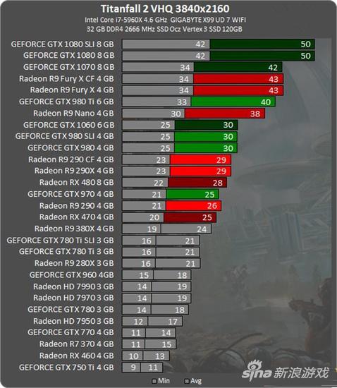 4K分辨率下GTX1080可以达到50帧