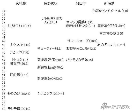 日本网友称从票房而言，新海诚完爆同龄的宫崎骏