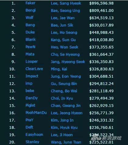 LOL职业选手曝收入:Faker豪取607万 厂长仅列