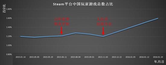 紧随国区开放之后到来的就是秋/冬季特惠