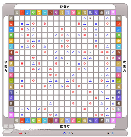 《精灵宝可梦：太阳月亮》属性相克一览表