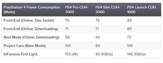 PS4 Pro功耗测试结果