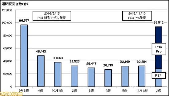 PS4 Pro日本首发4天销量6.5万台