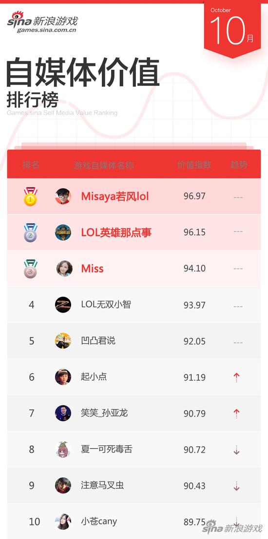 新浪游戏自媒体&品牌排行10月榜单重磅发布