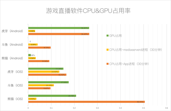 游戏直播哪家强?虎牙、斗鱼、熊猫三强App大