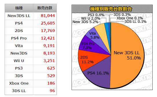 PS4 Pro次周销量骤降
