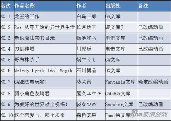 轻小说动漫排行榜_2019轻小说销量排行出炉啦,动画改轻小说战斗力惊人