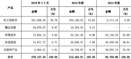 按产品营收划分|图自公开转让说明书
