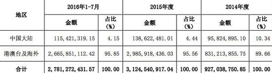 按地域收入划分|图自公开转让说明书