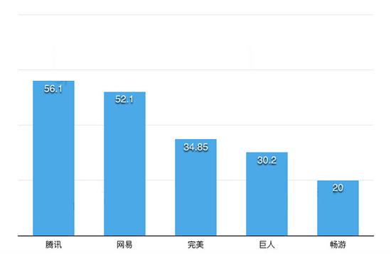 手游占总营收比