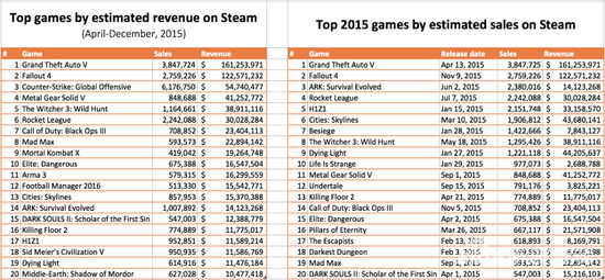 Steam 2015年销售超35亿美元